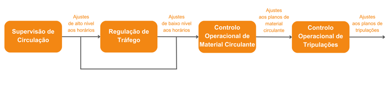 Figura 1: Fluxo de trabalho típico de um centro de despacho ferroviário